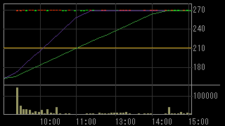 ウライ（２６５８）上場廃止発表後２０１５年１１月１３日５分足チャート画像