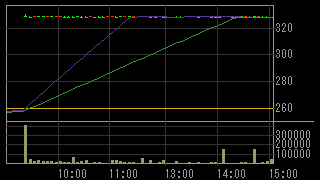 駐車場綜合研究所（３２５１）上場廃止発表後２０１５年１１月２６日５分足チャート画像