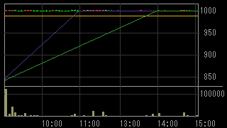 ケンコーコム（３３２５）上場廃止発表後２０１５年１１月３０日５分足チャート画像