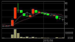 グローバルアジアホールディングス（３５８７）上場廃止発表前２０１５年７月～８月日足チャート画像