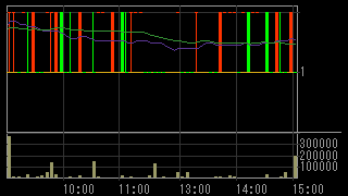 グローバルアジアホールディングス（３５８７）上場廃止発表後２０１５年９月４日５分足チャート画像