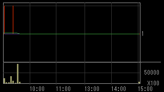 グローバルアジアホールディングス（３５８７）上場廃止発表後２０１５年９月８日５分足チャート画像