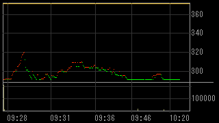 京王ズホールディングス（３７３１）上場廃止発表後２０１５年５月１日ティック足チャート画像