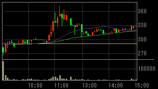 京王ズホールディングス（３７３１）上場廃止発表後２０１５年５月７日５分足チャート画像