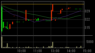 京王ズホールディングス（３７３１）上場廃止発表後２０１５年５月１１日５分足チャート画像