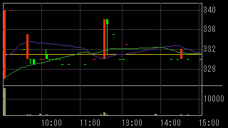京王ズホールディングス（３７３１）上場廃止発表後２０１５年５月１２日５分足チャート画像