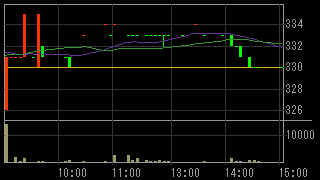 京王ズホールディングス（３７３１）上場廃止発表後２０１５年５月１３日５分足チャート画像