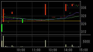 京王ズホールディングス（３７３１）上場廃止発表後２０１５年５月１８日５分足チャート画像
