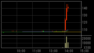 コープケミカル（４００３）上場廃止発表前２０１５年２月１７日５分足チャート画像