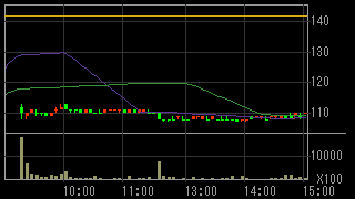 コープケミカル（４００３）上場廃止発表後２０１５年２月１８日５分足チャート画像