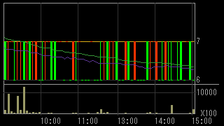 メッツ（４７４４）上場廃止発表後２０１５年７月２３日５分足チャート画像