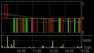 メッツ（４７４４）上場廃止発表後２０１５年７月２４日５分足チャート画像