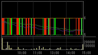 メッツ（４７４４）上場廃止発表後２０１５年７月２７日５分足チャート画像