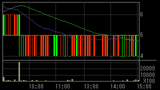 メッツ（４７４４）上場廃止発表後２０１５年７月３０日５分足チャート画像