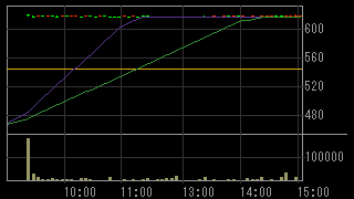 東京鋼鐵（５４４８）上場廃止発表後２０１５年９月２８日５分足チャート画像