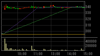 鈴木金属工業（５６５７）上場廃止発表後２０１５年４月３０日５分足チャート画像