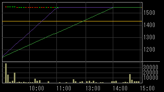 栄光ホールディングス（６０５３）上場廃止発表後２０１５年５月２１日５分足チャート画像