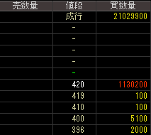 Ｐ＆Ｐホールディングス（６０６８）上場廃止発表後２０１５年５月１３日気配値画像