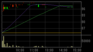 名機製作所（６２８０）上場廃止発表後２０１５年１２月１日５分足チャート画像