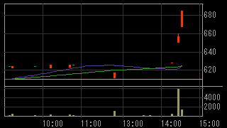 富士テクニカ宮津（６４７６）上場廃止発表後２０１５年１０月６日５分足チャート画像