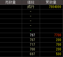 富士テクニカ宮津（６４７６）上場廃止発表後２０１５年１０月７日気配値画像