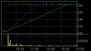 積水工機製作所（６４８７）上場廃止発表後２０１５年３月９日５分足チャート画像