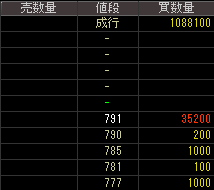 サンワドー（７４３０）上場廃止発表後２０１５年４月１３日気配値画像