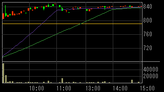 サンワドー（７４３０）上場廃止発表後２０１５年４月１４日５分足チャート画像