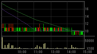 石山Ｇａｔｅｗａｙ Ｈｏｌｄｉｎｇｓ（７７０８）上場廃止発表後２０１５年７月１日５分足チャート画像