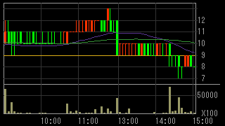 石山Ｇａｔｅｗａｙ Ｈｏｌｄｉｎｇｓ（７７０８）上場廃止発表後２０１５年７月２日５分足チャート画像