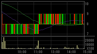 石山Ｇａｔｅｗａｙ Ｈｏｌｄｉｎｇｓ（７７０８）上場廃止発表後２０１５年７月３日５分足チャート画像