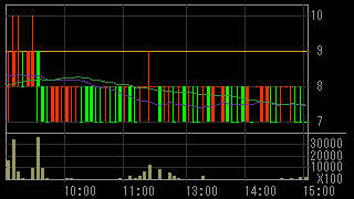 石山Ｇａｔｅｗａｙ Ｈｏｌｄｉｎｇｓ（７７０８）上場廃止発表後２０１５年７月６日５分足チャート画像