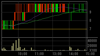 石山Ｇａｔｅｗａｙ Ｈｏｌｄｉｎｇｓ（７７０８）上場廃止発表後２０１５年７月７日５分足チャート画像
