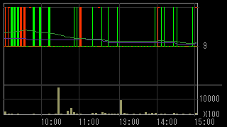 石山Ｇａｔｅｗａｙ Ｈｏｌｄｉｎｇｓ（７７０８）上場廃止発表後２０１５年７月８日５分足チャート画像