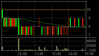 石山Ｇａｔｅｗａｙ Ｈｏｌｄｉｎｇｓ（７７０８）上場廃止発表後２０１５年７月９日５分足チャート画像