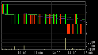 石山Ｇａｔｅｗａｙ Ｈｏｌｄｉｎｇｓ（７７０８）上場廃止発表後２０１５年７月１０日５分足チャート画像