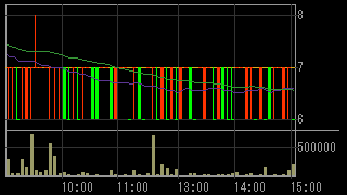 石山Ｇａｔｅｗａｙ Ｈｏｌｄｉｎｇｓ（７７０８）上場廃止発表後２０１５年７月１３日５分足チャート画像