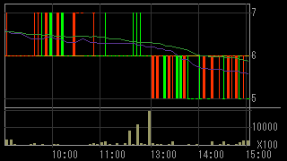 石山Ｇａｔｅｗａｙ Ｈｏｌｄｉｎｇｓ（７７０８）上場廃止発表後２０１５年７月１４日５分足チャート画像