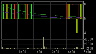 石山Ｇａｔｅｗａｙ Ｈｏｌｄｉｎｇｓ（７７０８）上場廃止発表後２０１５年７月１５日５分足チャート画像