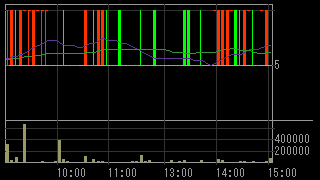 石山Ｇａｔｅｗａｙ Ｈｏｌｄｉｎｇｓ（７７０８）上場廃止発表後２０１５年７月１６日５分足チャート画像