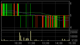 石山Ｇａｔｅｗａｙ Ｈｏｌｄｉｎｇｓ（７７０８）上場廃止発表後２０１５年７月１７日５分足チャート画像