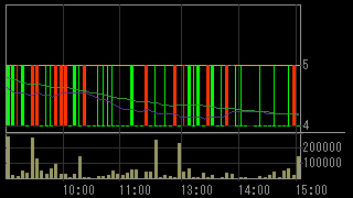 石山Ｇａｔｅｗａｙ Ｈｏｌｄｉｎｇｓ（７７０８）上場廃止発表後２０１５年７月２１日５分足チャート画像