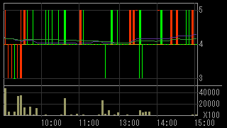 石山Ｇａｔｅｗａｙ Ｈｏｌｄｉｎｇｓ（７７０８）上場廃止発表後２０１５年７月２２日５分足チャート画像