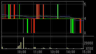 石山Ｇａｔｅｗａｙ Ｈｏｌｄｉｎｇｓ（７７０８）上場廃止発表後２０１５年７月２３日５分足チャート画像