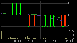 石山Ｇａｔｅｗａｙ Ｈｏｌｄｉｎｇｓ（７７０８）上場廃止発表後２０１５年７月２７日５分足チャート画像