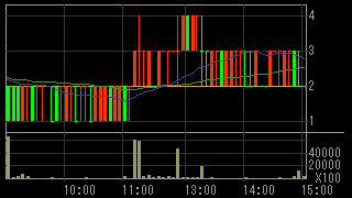 石山Ｇａｔｅｗａｙ Ｈｏｌｄｉｎｇｓ（７７０８）上場廃止発表後２０１５年７月２９日５分足チャート画像