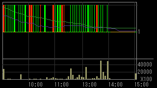 石山Ｇａｔｅｗａｙ Ｈｏｌｄｉｎｇｓ（７７０８）上場廃止発表後２０１５年７月３１日５分足チャート画像