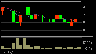 オプトロム（７８２４）上場廃止発表前２０１５年８月日足チャート画像