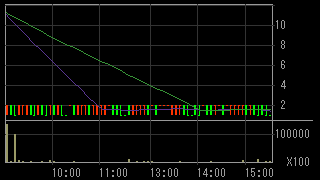 オプトロム（７８２４）上場廃止発表後２０１５年９月１日５分足チャート画像