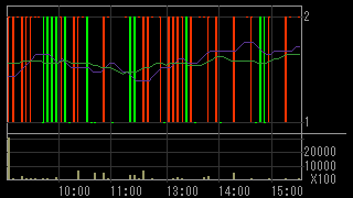 オプトロム（７８２４）上場廃止発表後２０１５年９月２日５分足チャート画像